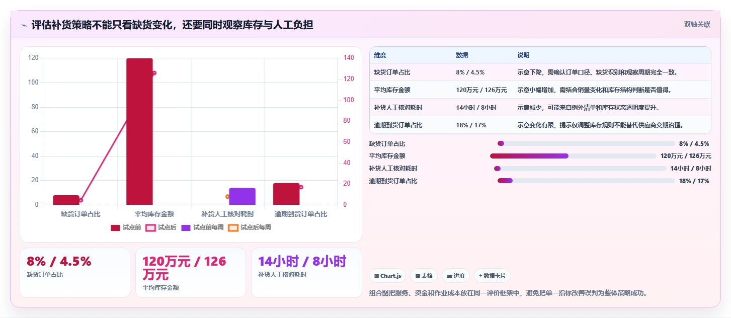 想做好仓库安全库存管理,先掌握进阶玩法中的补货点设置