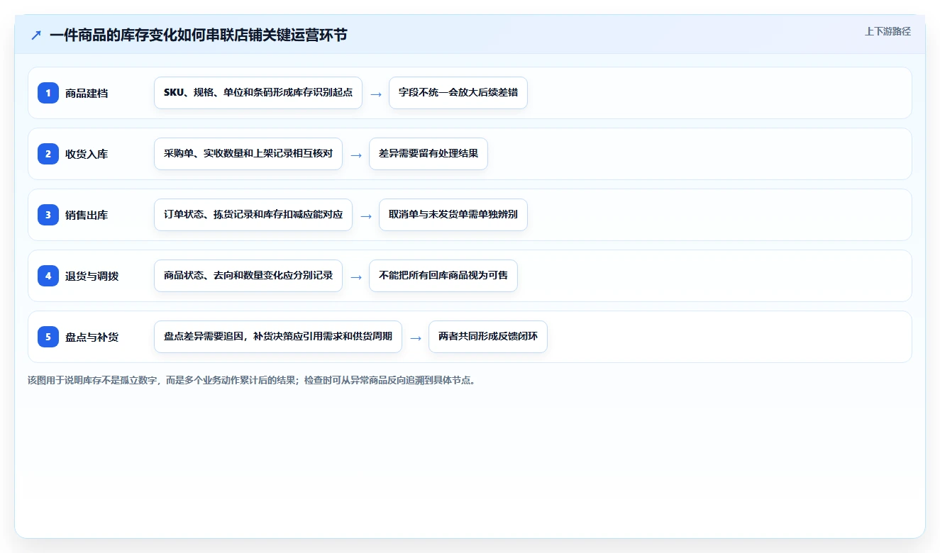 店铺运营包括哪些方面检查方法：通过库存管理评估核心功能质量