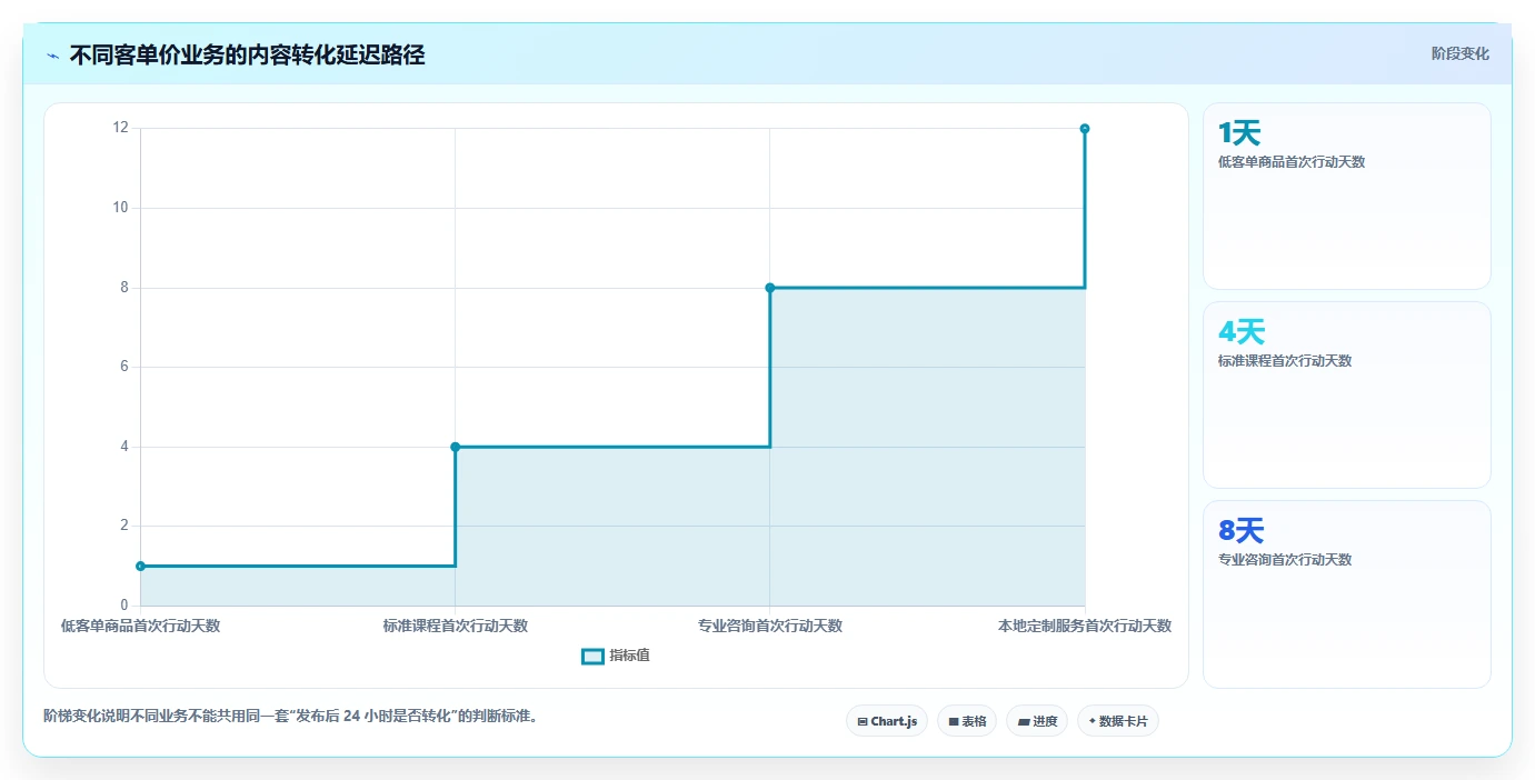 小红书数据分析：博主新手问答：账号增长做不好会出现哪些互动高不转化