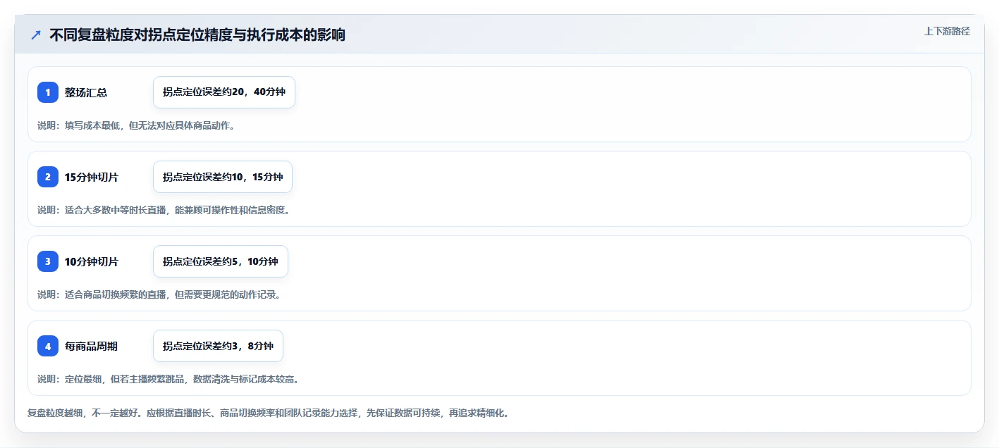 直播数据复盘：直播运营一页讲清：商品结构与找到流量拐点的关系
