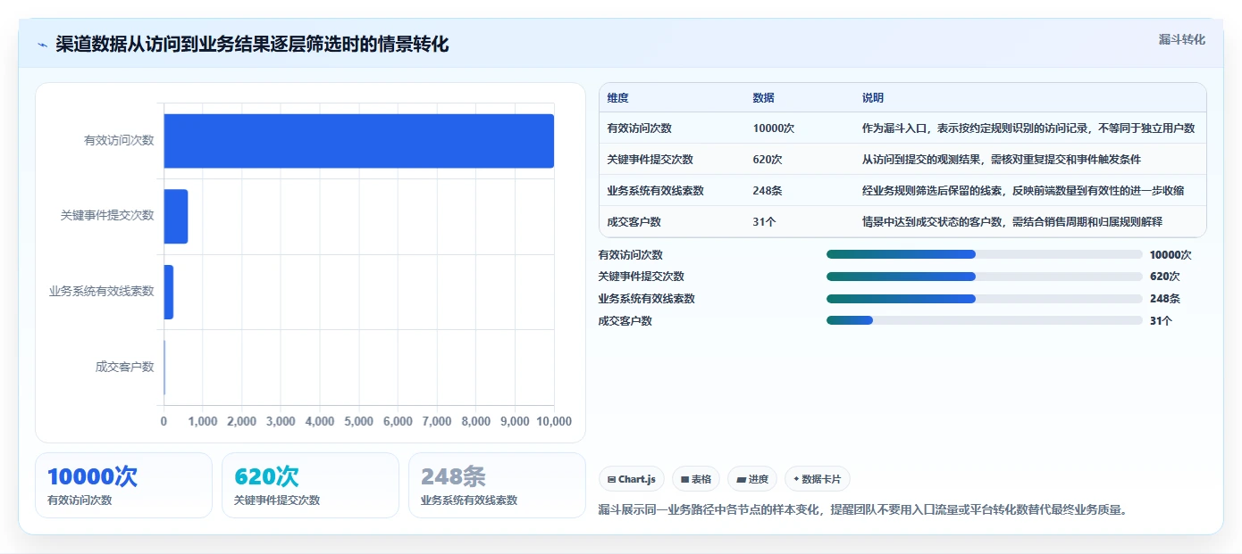 运营数据落地清单：渠道对比相关的团队协同事项