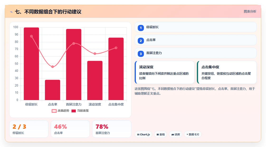 七、不同数据组合下的行动建议