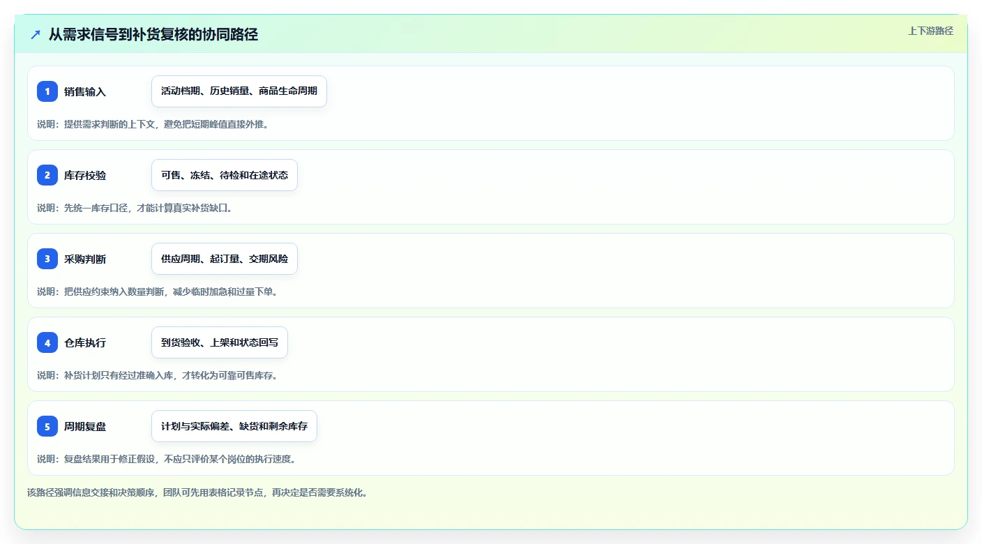 店铺运营包括哪些方面升级方案：用精细化运营改善库存管理
