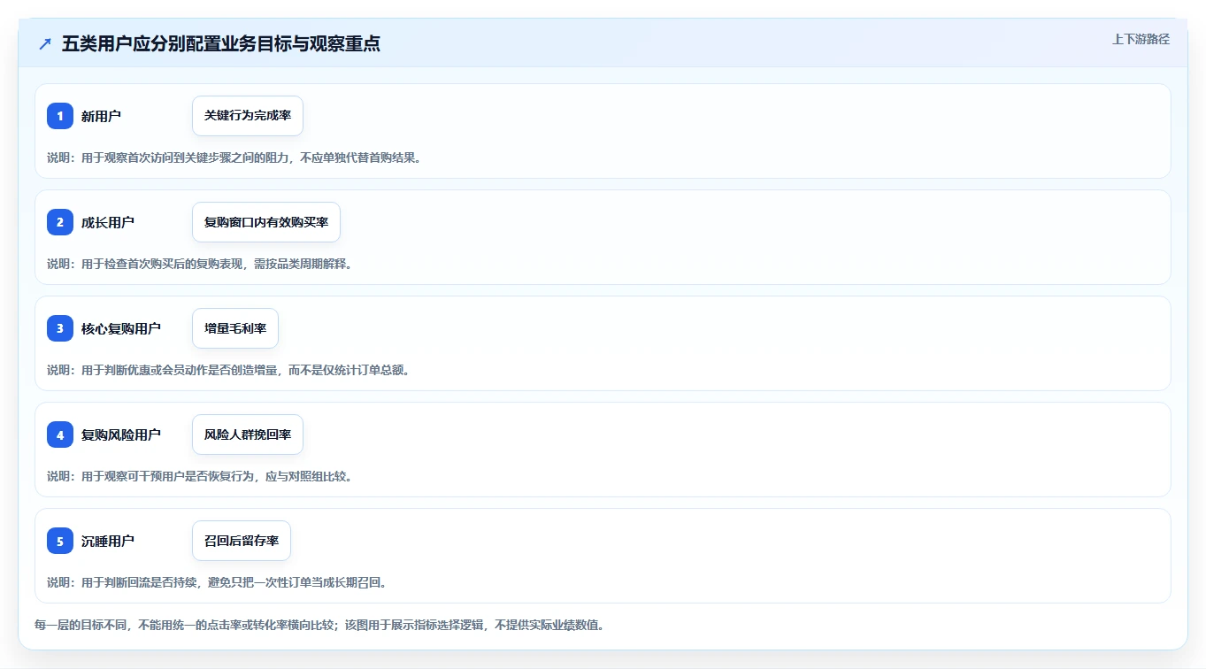运营数据应用思路：围绕用户分层拆解落地案例