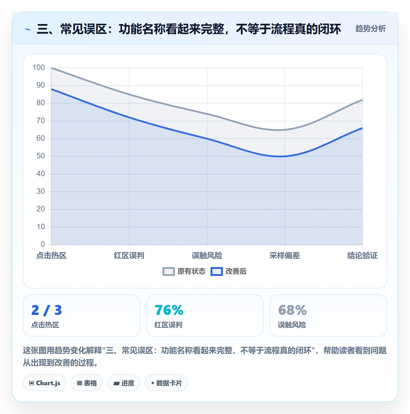三、常见误区：功能名称看起来完整，不等于流程真的闭环