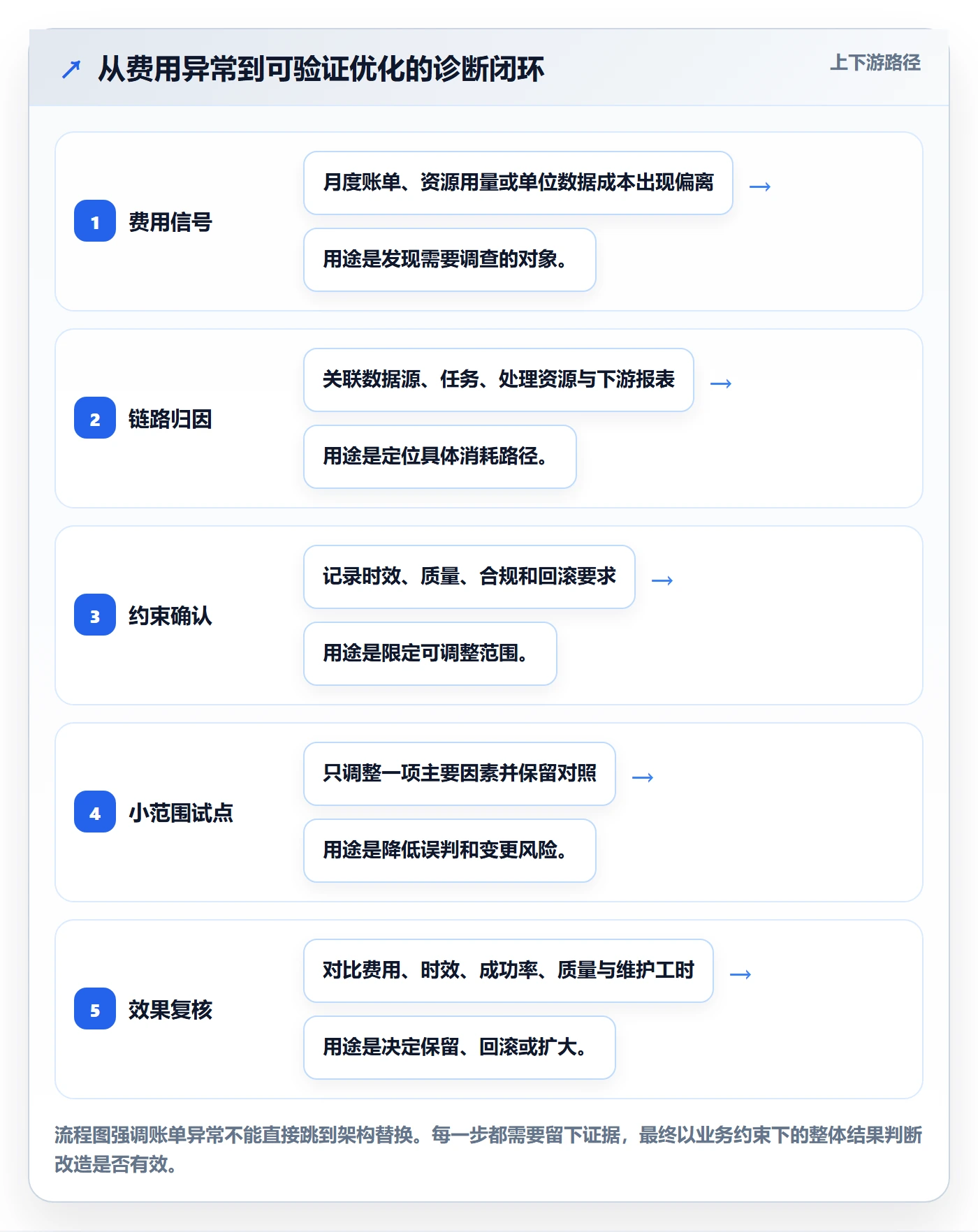 bi 平台问题诊断：数据接入如何用成本控制改进