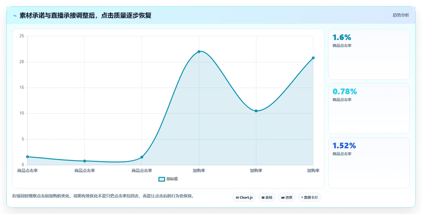 直播数据复盘：选品团队老板关心什么：投流效率能否解决点击率低