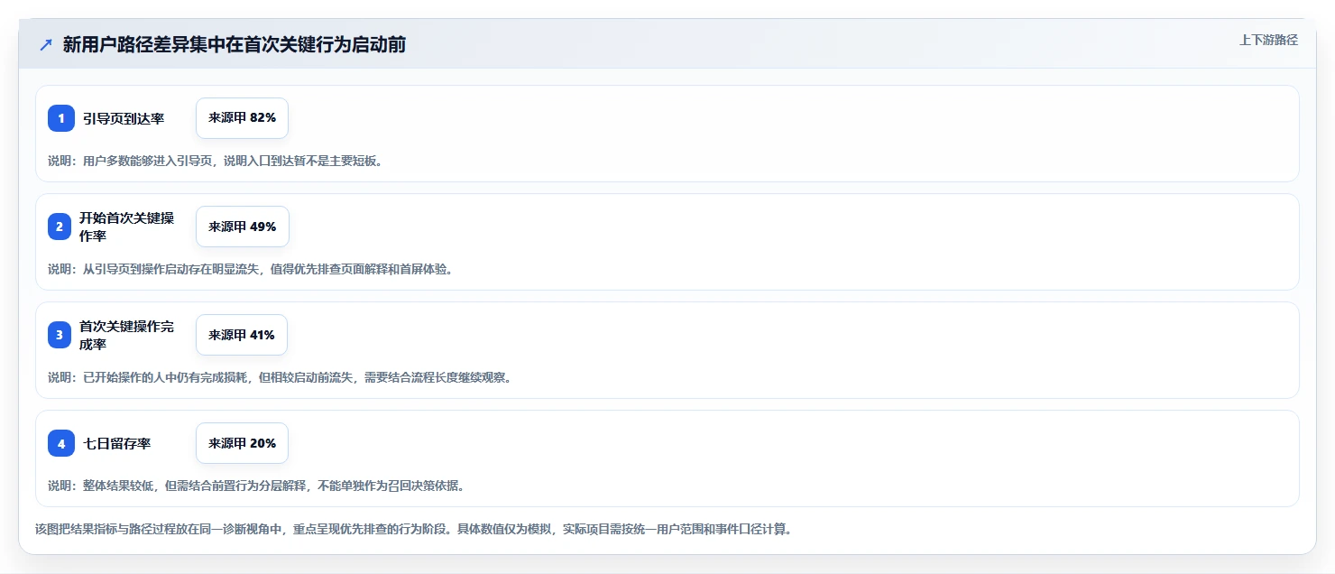 运营数据问题诊断：用户分层如何用系统搭建改进