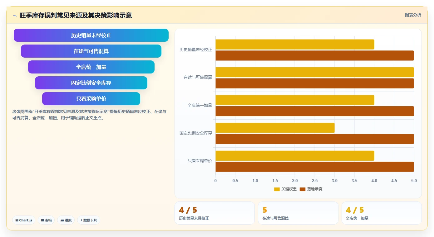 店铺运营包括哪些方面使用技巧：库存管理对应的旺季准备方法