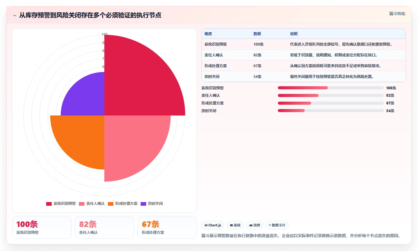 仓库安全库存管理进阶课：围绕缺货风险完善流程设计
