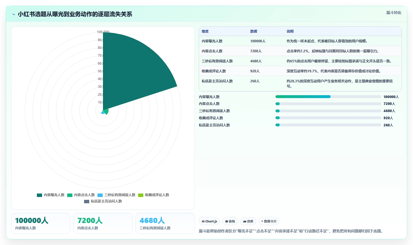 小红书数据分析：博主标准化教程：用投放复盘复制找到有效选题