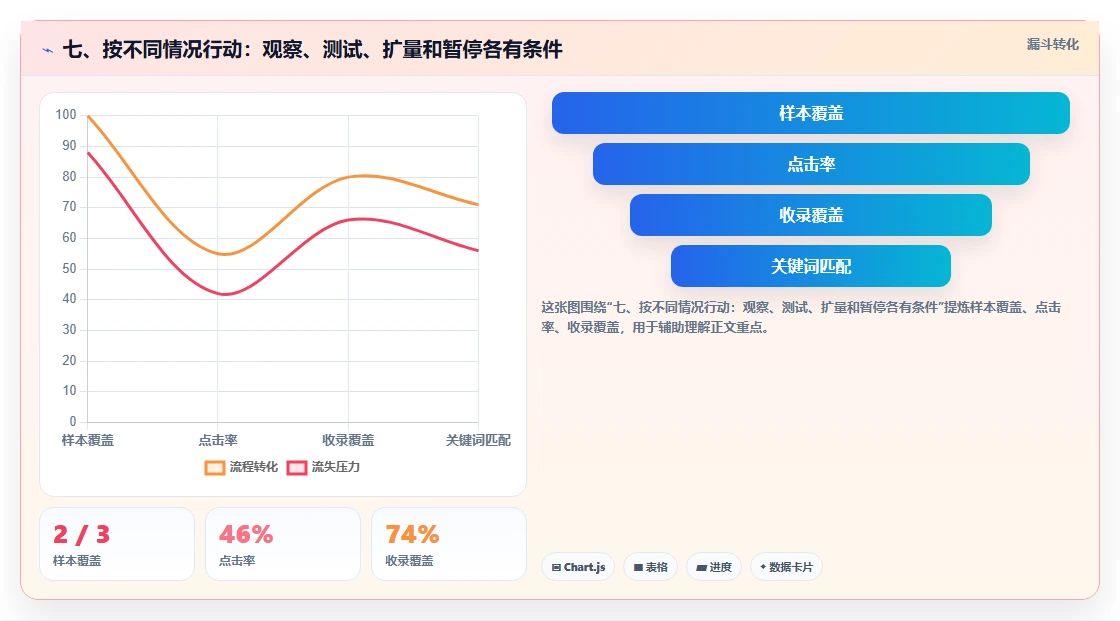 七、按不同情况行动：观察、测试、扩量和暂停各有条件