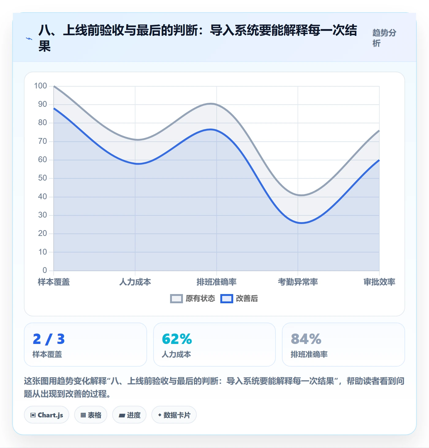 八、上线前验收与最后的判断:导入系统要能解释每一次结果