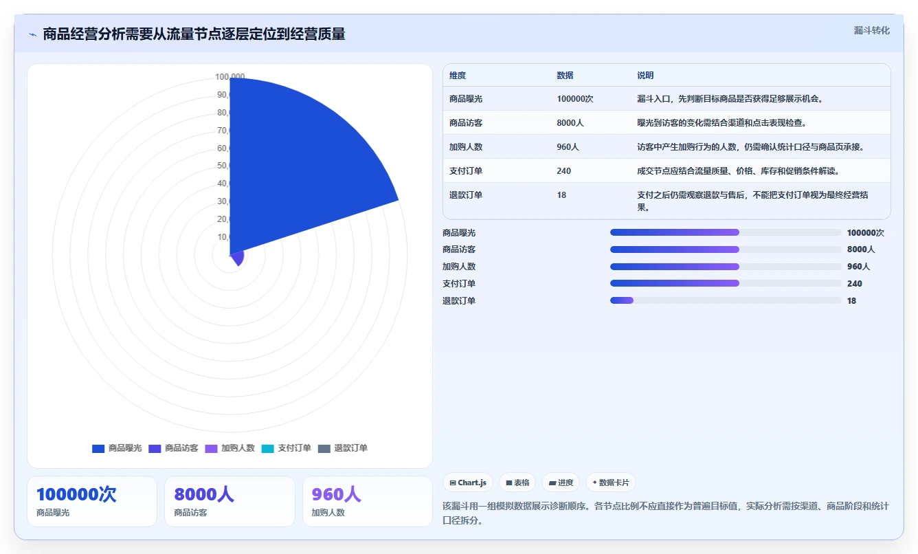 电商数据运营优化清单：商品分析与流程设计的关键动作