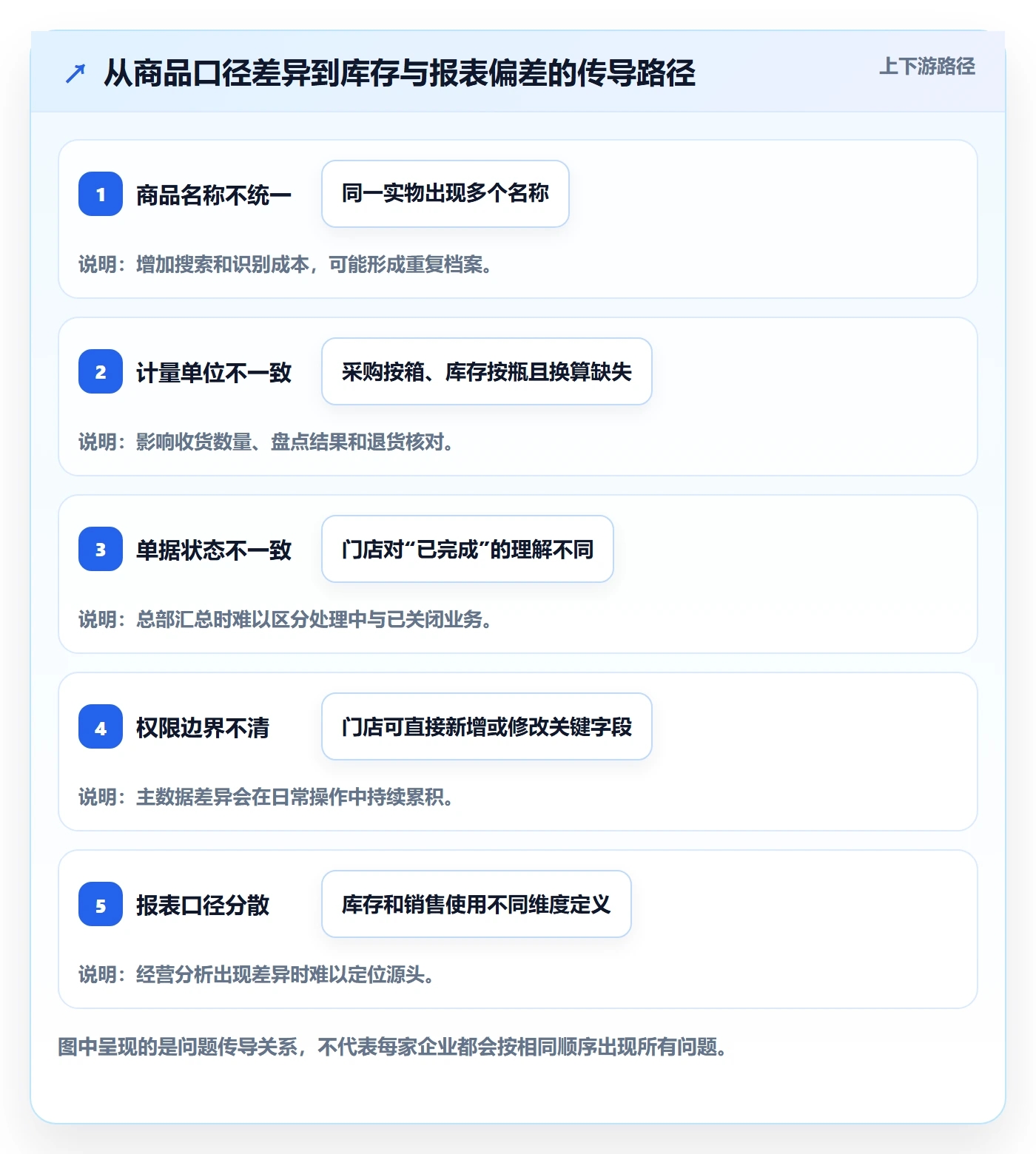 erp数据录入建设路线：从单据规范到多店经营分几步