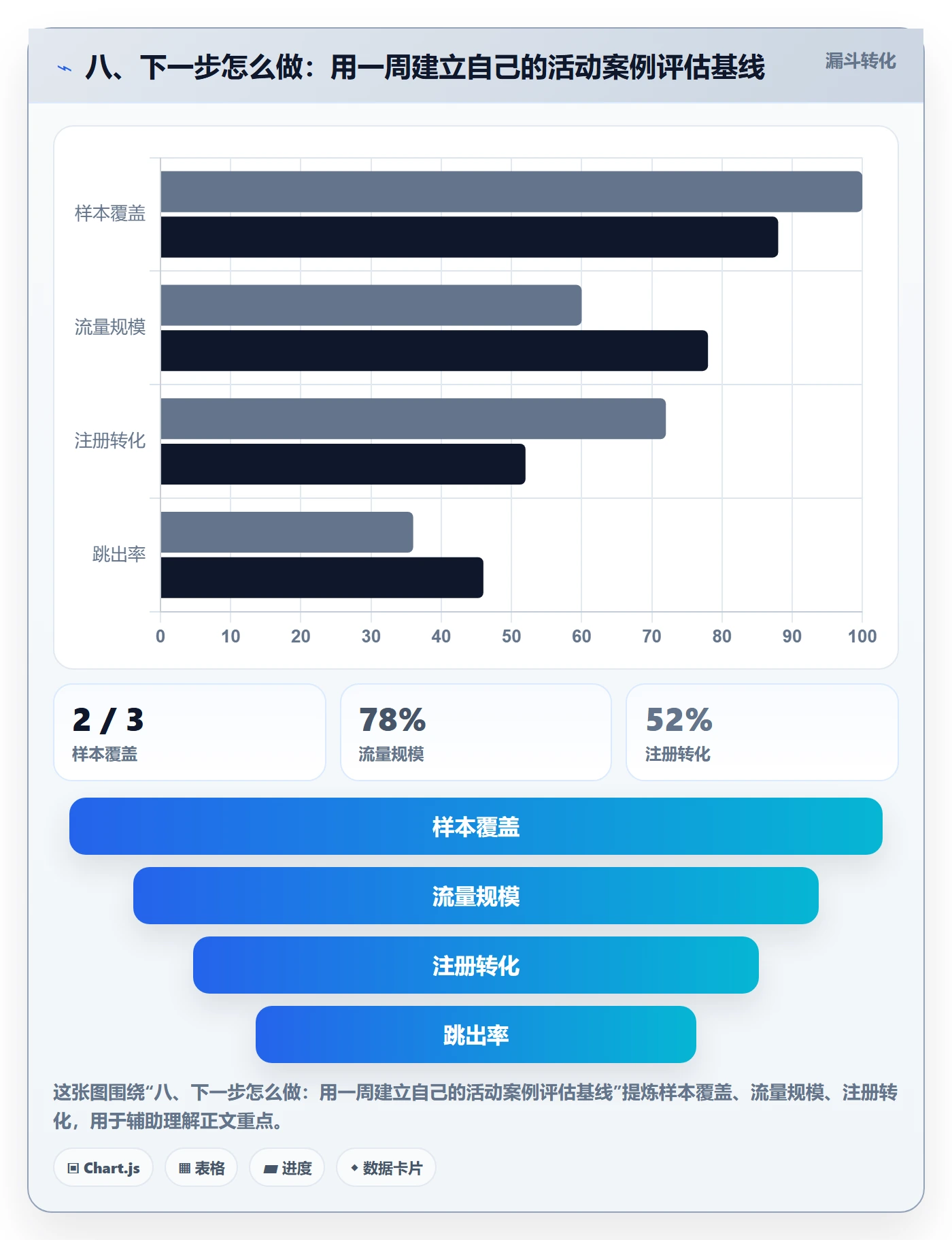 八、下一步怎么做：用一周建立自己的活动案例评估基线