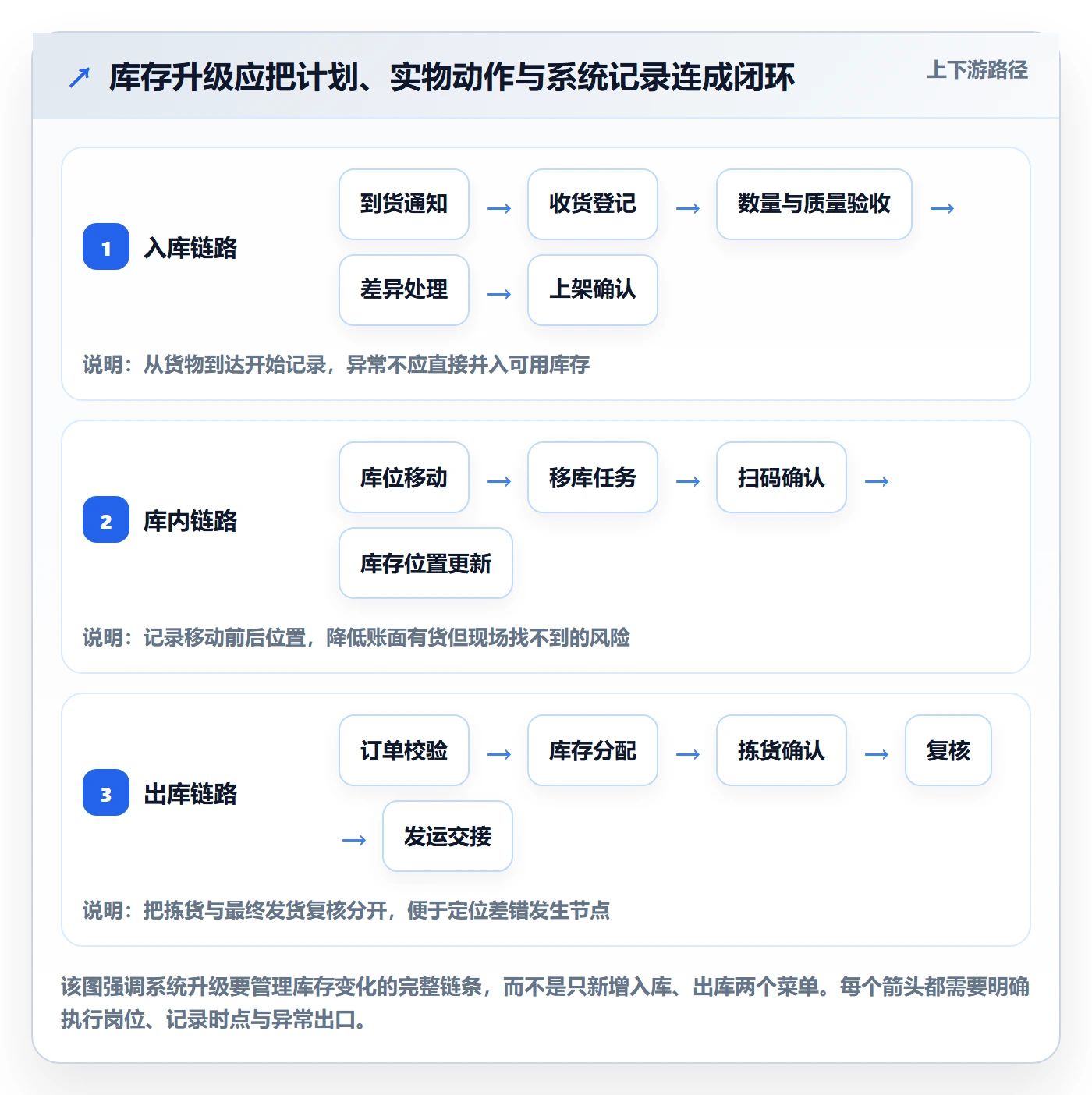 库存管理系统升级方案：用系统搭建改善出入库流程