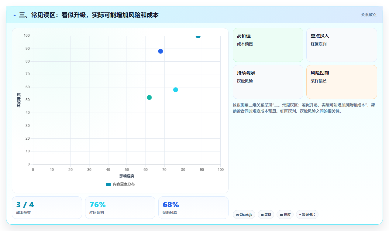 三、常见误区：看似升级，实际可能增加风险和成本
