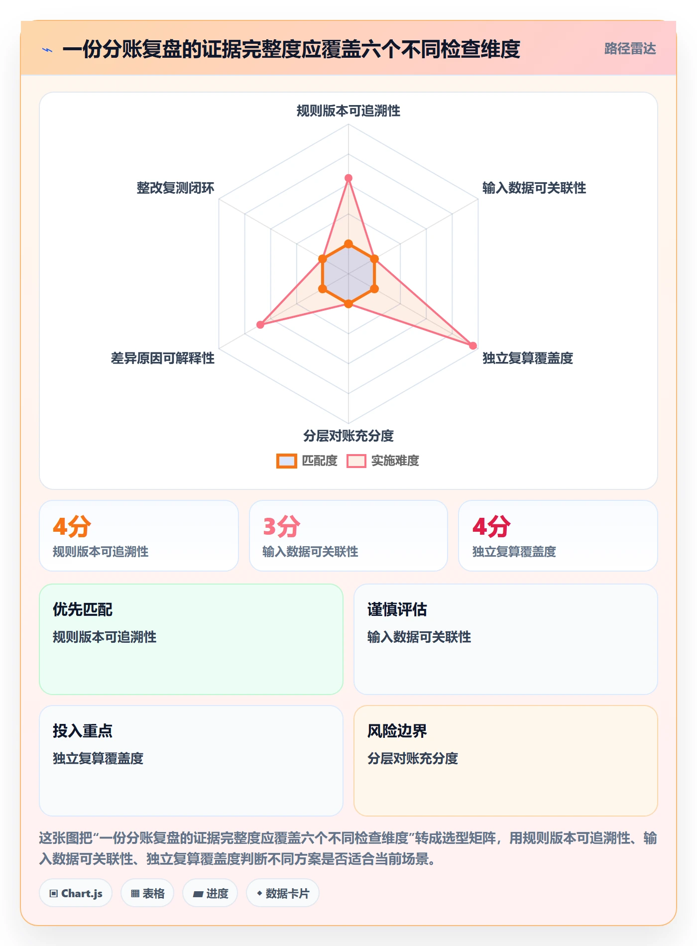 分账系统检查方法：通过分账规则评估数据复盘质量