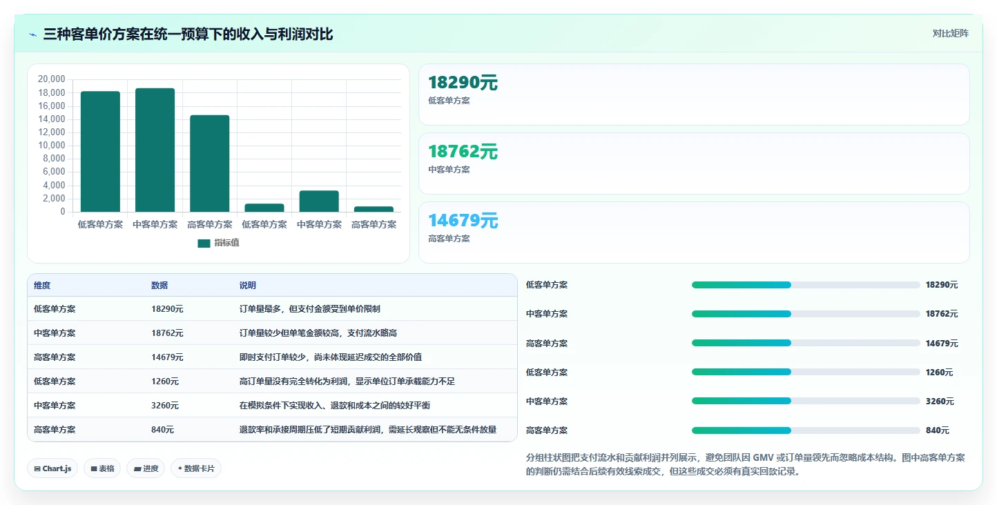 直播数据复盘：选品团队对比指南：不同客单价方案如何影响优化投流效率