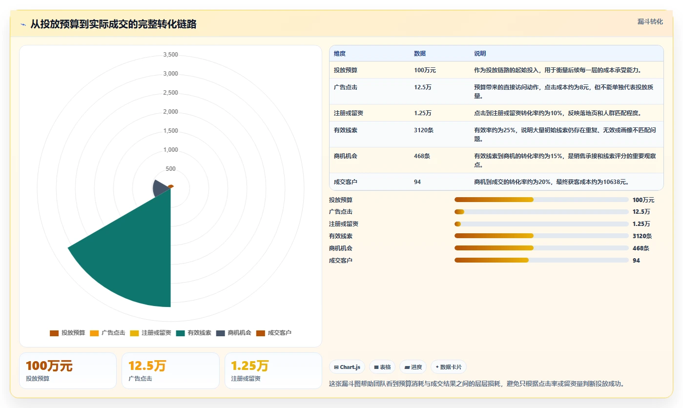 想做好运营工具，先掌握落地案例中的投放优化