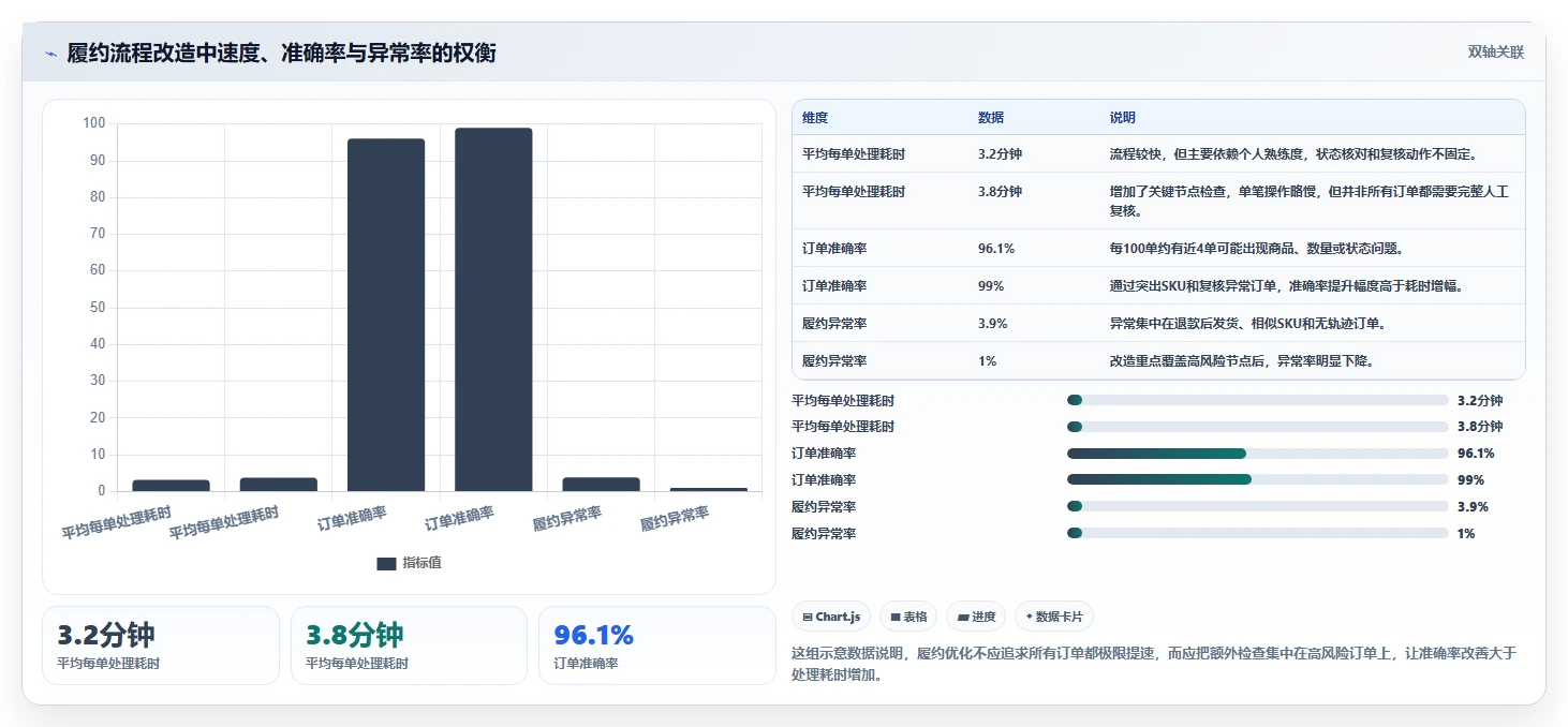 电商管理使用技巧：订单履约对应的新手避坑方法