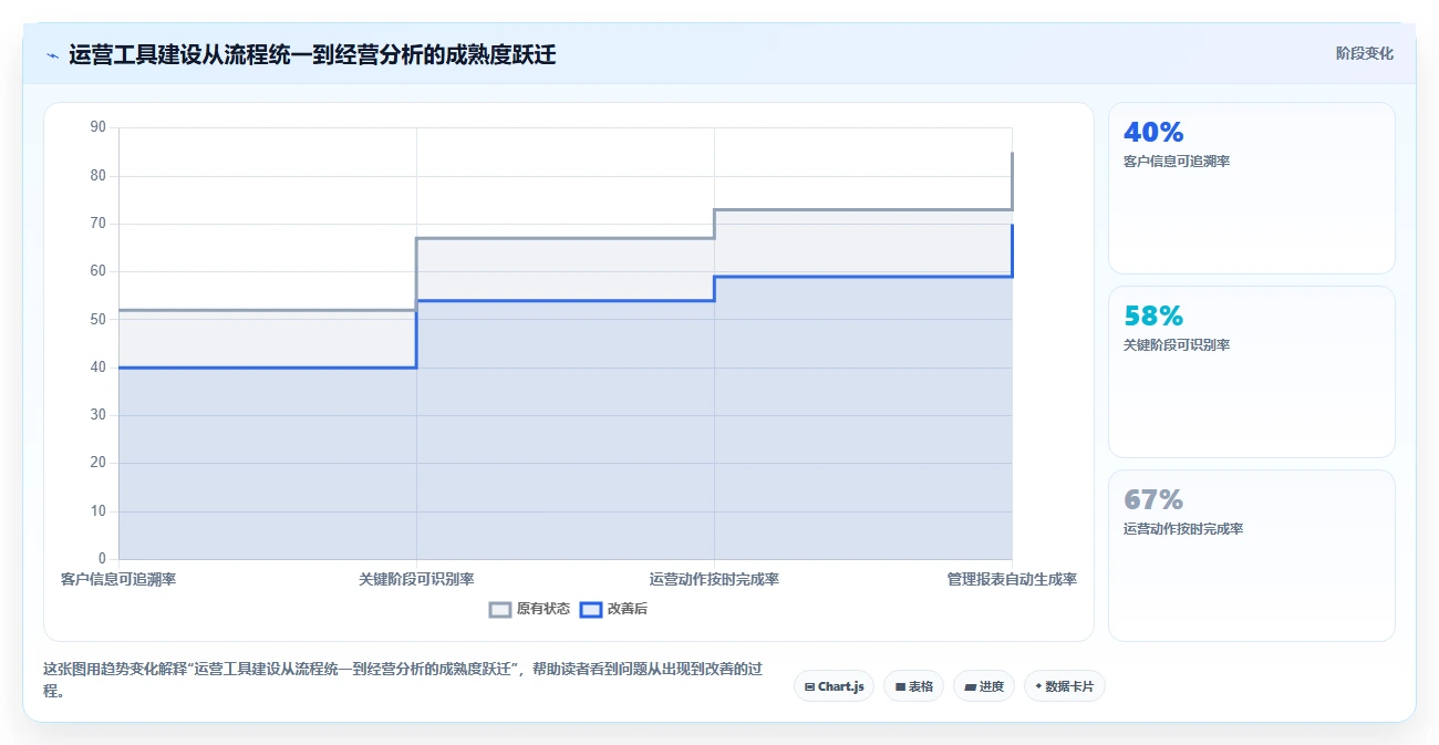 运营工具建设路线:从客户管理到入门指南分几步