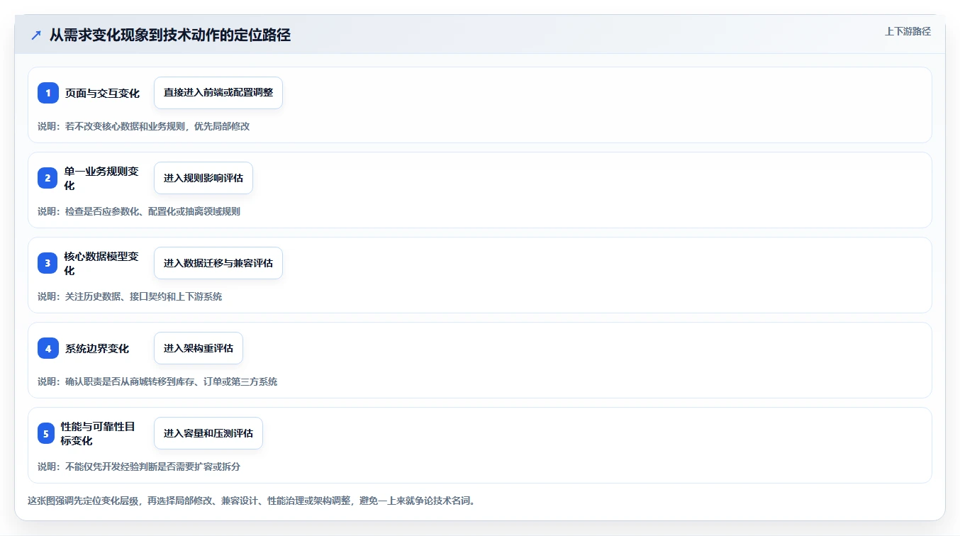 电商系统开发：开发团队实战复盘：技术选型中需求反复的定位步骤