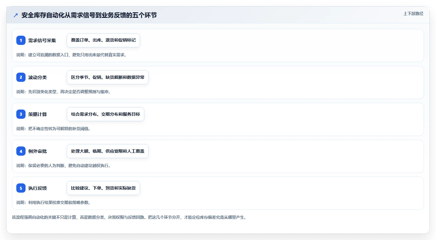仓库安全库存管理自动化方案:需求波动从哪里开始
