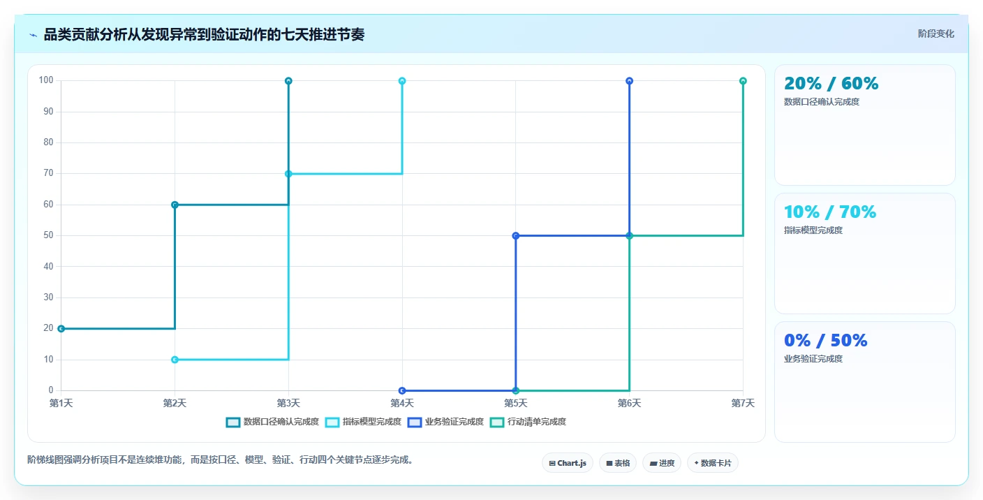 营业额分析：数据分析师一页讲清：品类贡献与快速看懂经营的关系