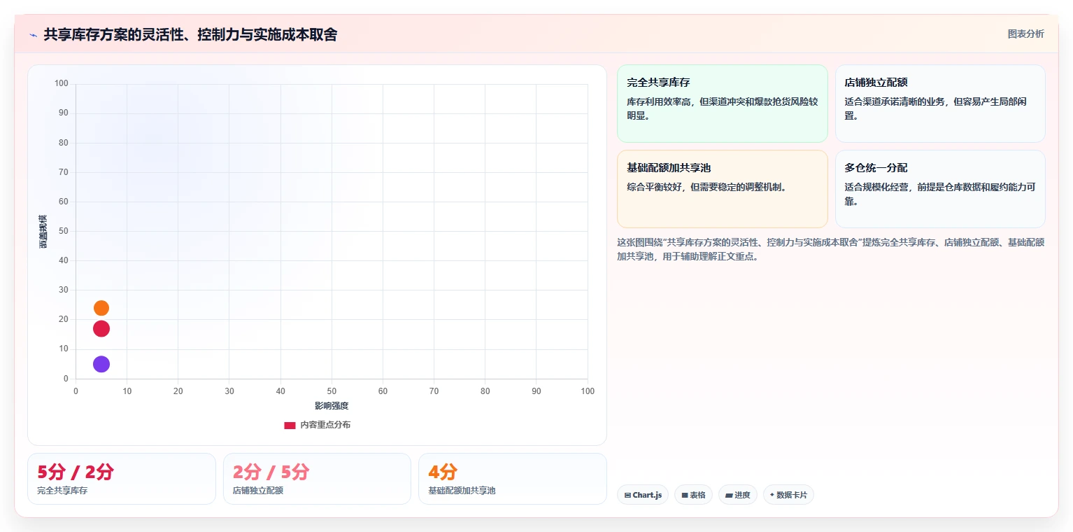 电商管理怎么管？以库存协同为核心的多店经营方案
