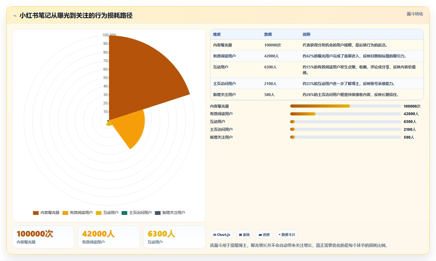 小红书数据分析：博主数据视角：用笔记表现验证提升内容命中率