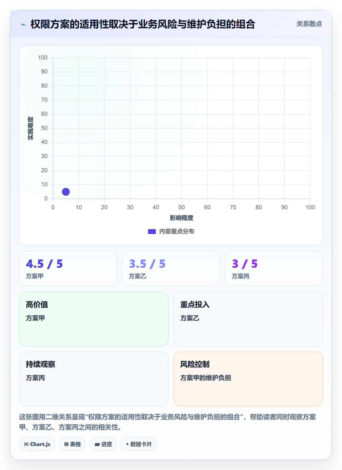 bi 平台决策指南：用指标体系判断权限体系方案