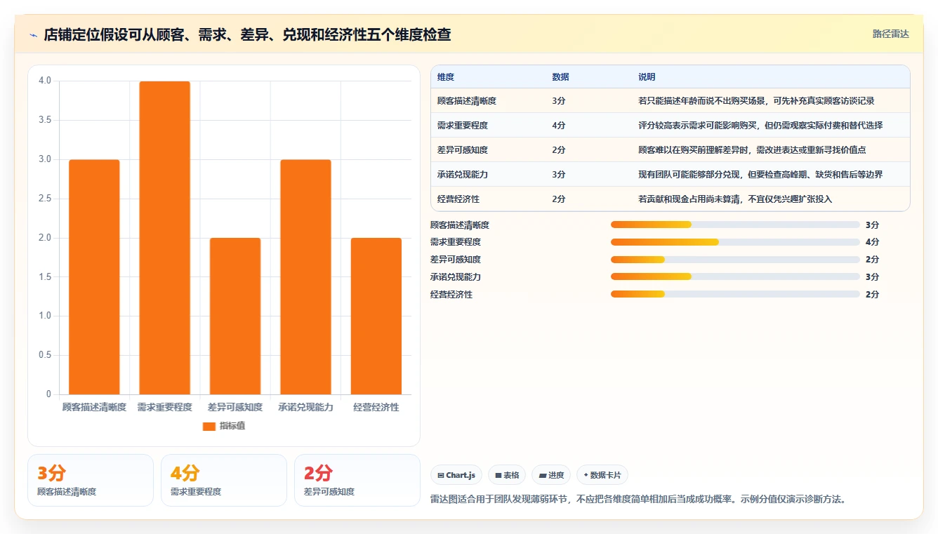 如何运营好一个店铺应用思路：围绕店铺定位拆解新手避坑