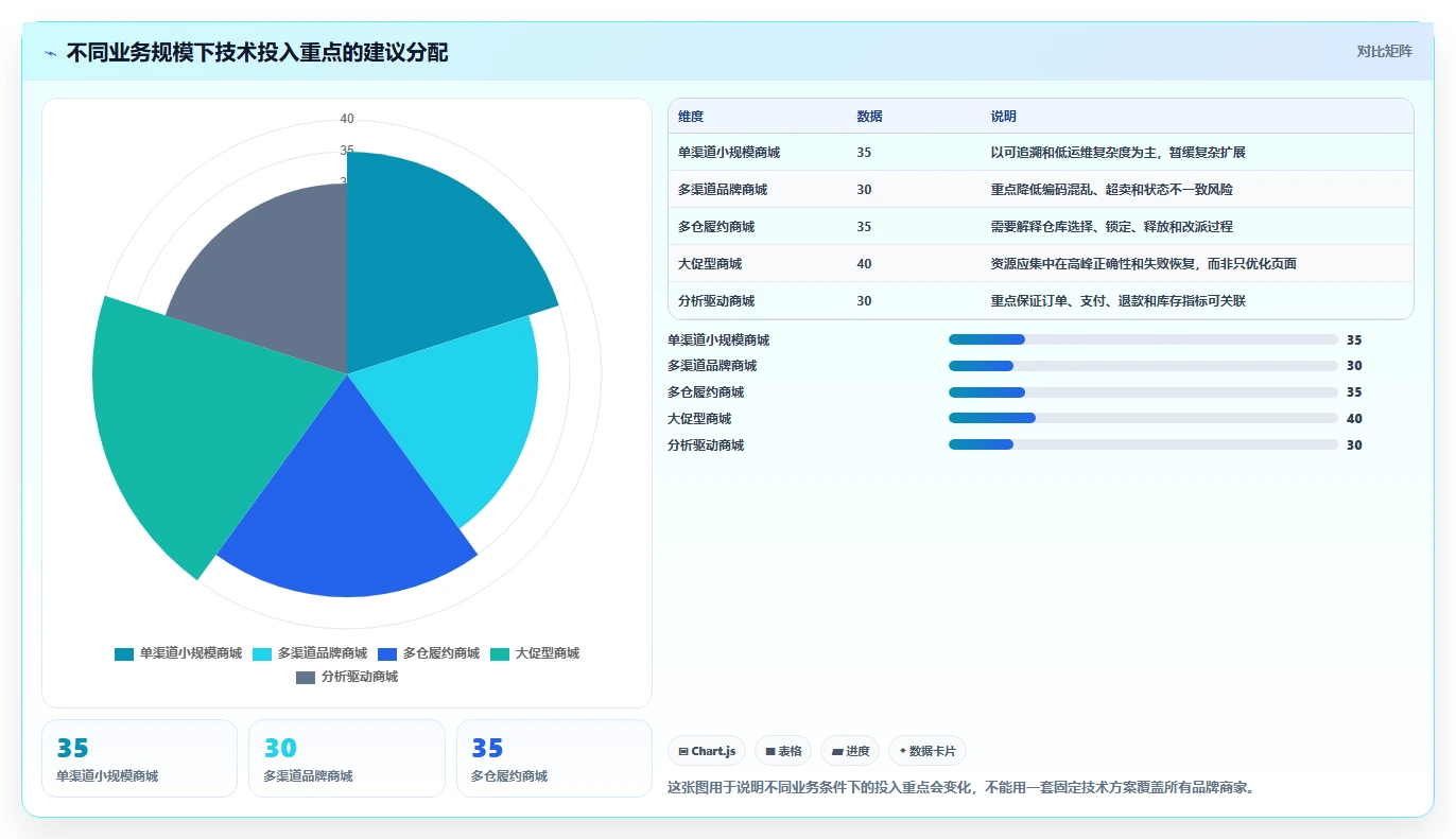 电商系统开发：品牌商家常见问题汇总：数据库设计与测试不充分一次讲清