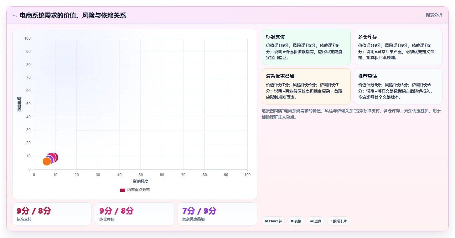 电商系统开发:电商企业实施建议:围绕项目预算稳步提升缩短交付周期