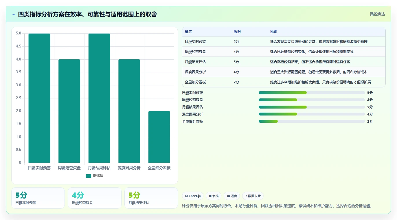 想做好电商数据运营，先掌握进阶玩法中的指标拆解