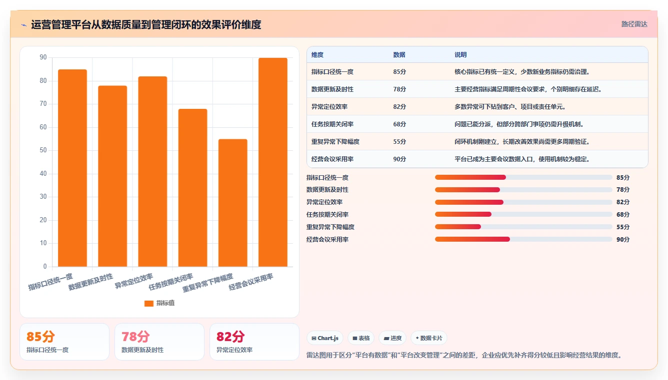 运营管理平台应用思路：围绕经营分析拆解指标体系