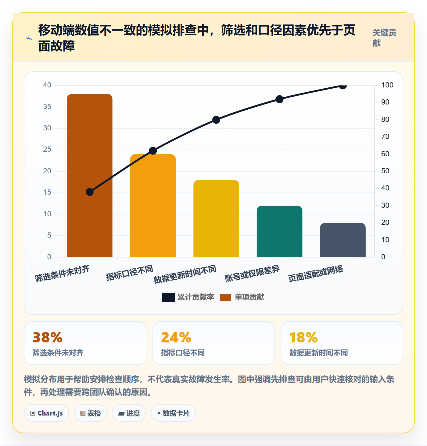 bi 平台操作手册：移动查看对应的常见误区步骤