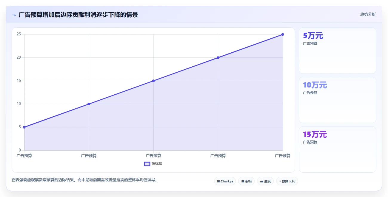 电商利润计算：经营负责人实操指南：围绕税费口径解决“广告越投越亏