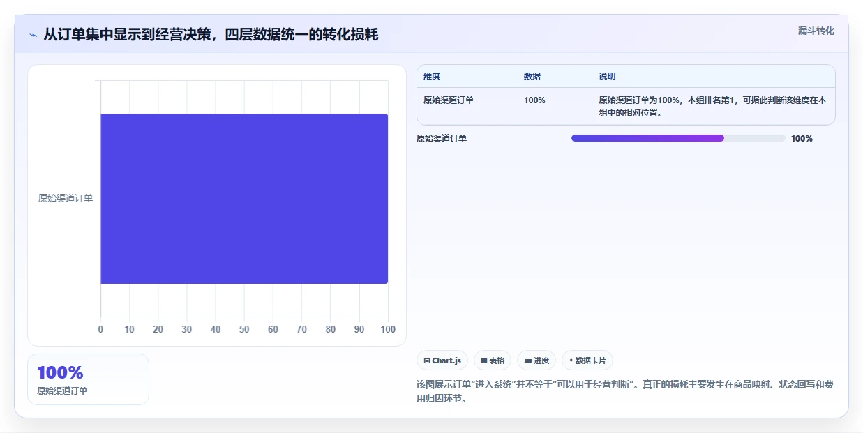 电商辅助软件：创业公司对比指南：不同订单处理方案如何影响统一数据入口