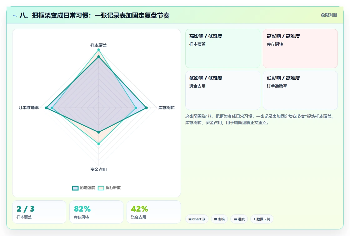 八、把框架变成日常习惯：一张记录表加固定复盘节奏