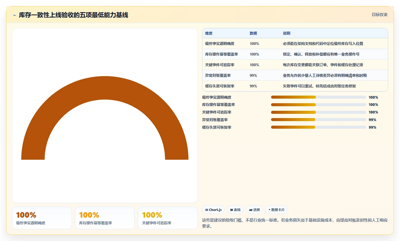 数据库存：技术负责人实操指南：围绕库存锁定解决“缓存不同步