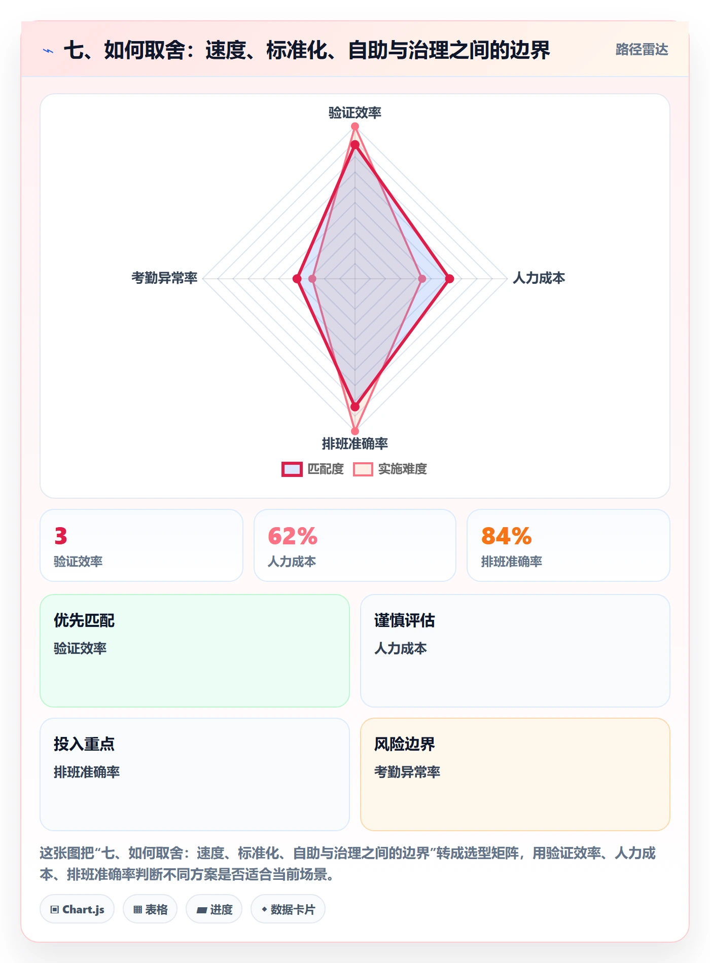 七、如何取舍：速度、标准化、自助与治理之间的边界