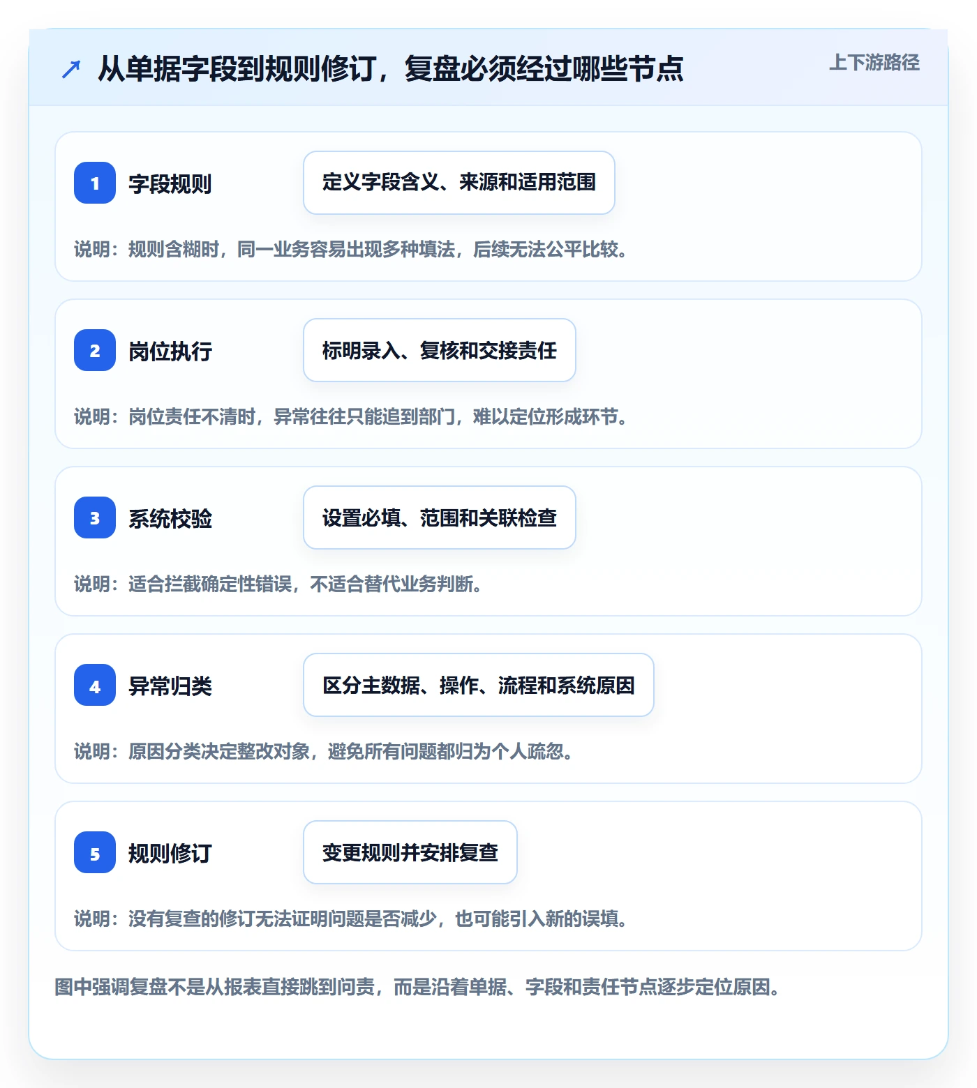erp数据录入执行标准：单据规范环节如何体现数据复盘