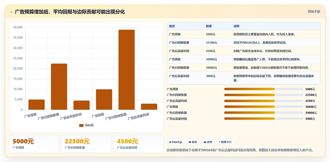 电商利润计算：经营负责人怎么用：从广告投入到优化预算分配