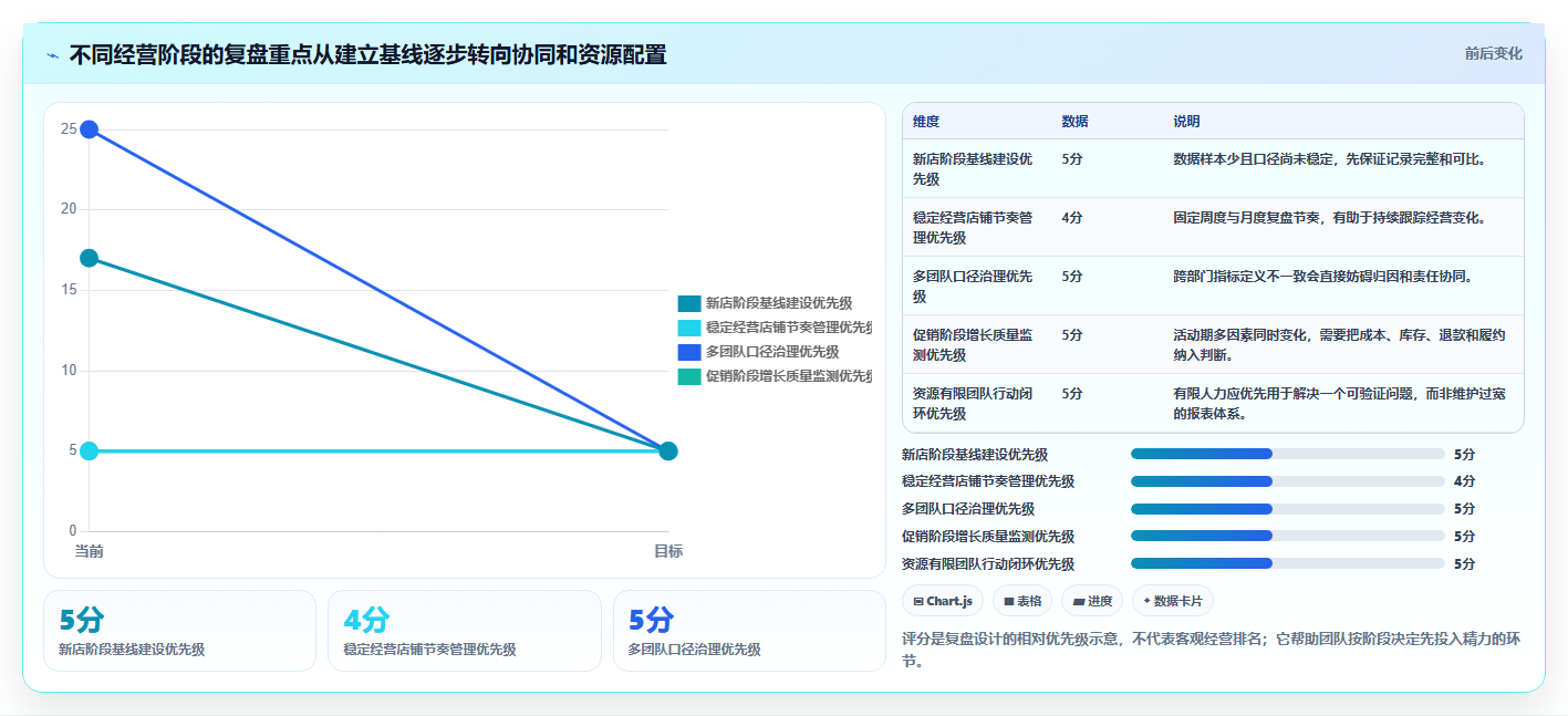 如何运营好一个店铺管理要点:数据复盘的数据复盘如何设计