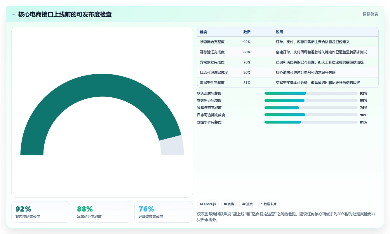 电商系统开发：创业团队流程图解：接口开发如何减少交付延期