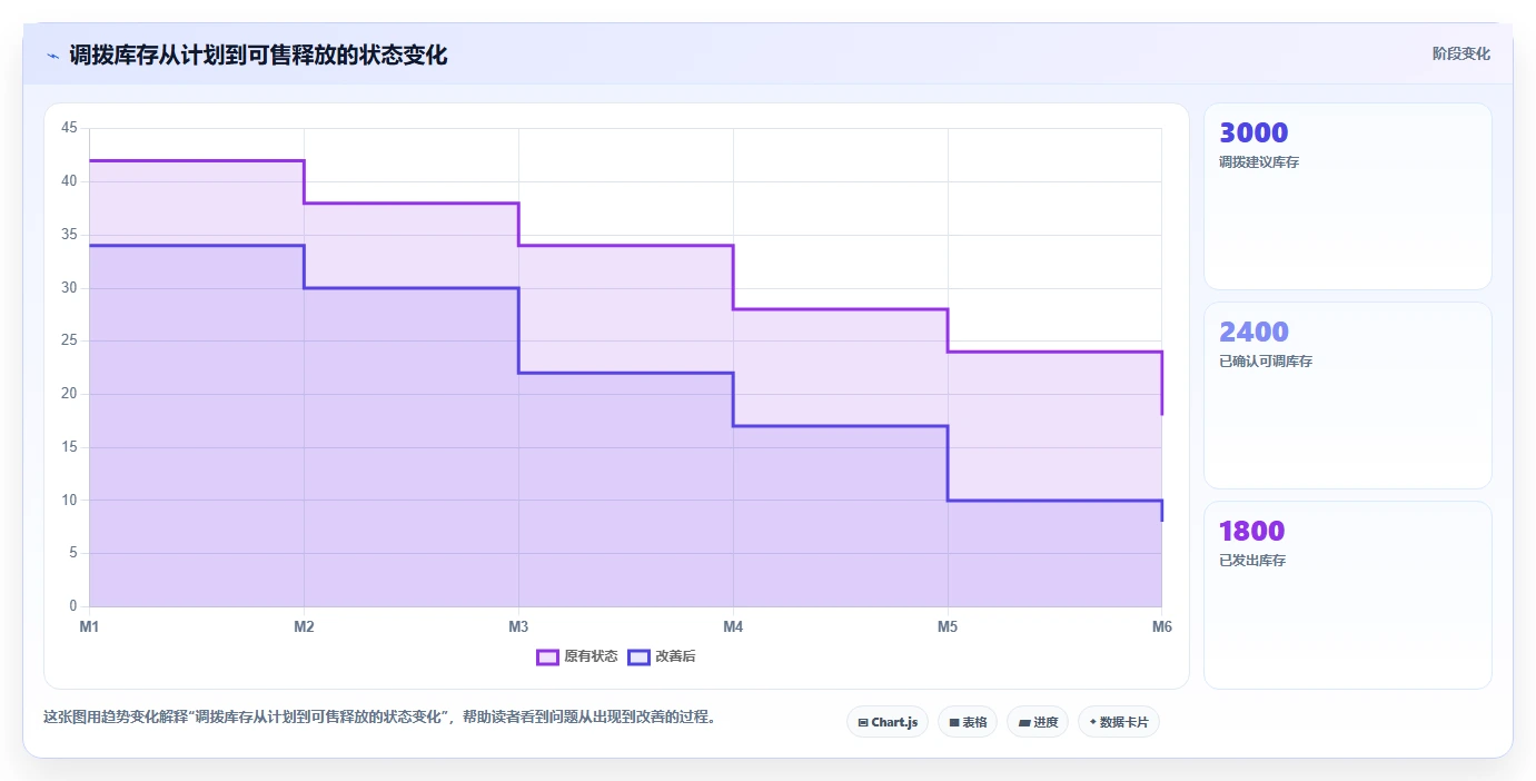 电商仓储管理：运营团队避坑指南：做多仓调拨时别忽略盘点耗时