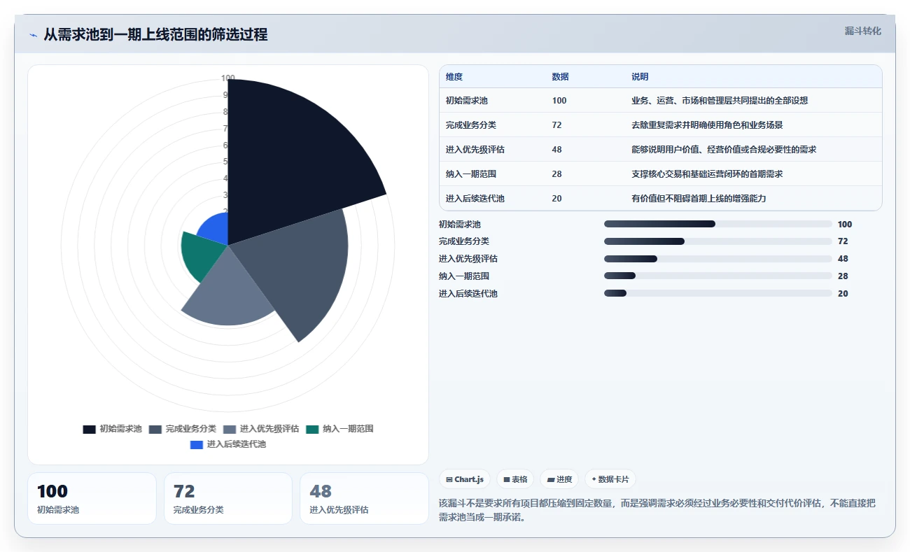 电商系统开发：电商企业实施建议：围绕项目预算稳步提升缩短交付周期